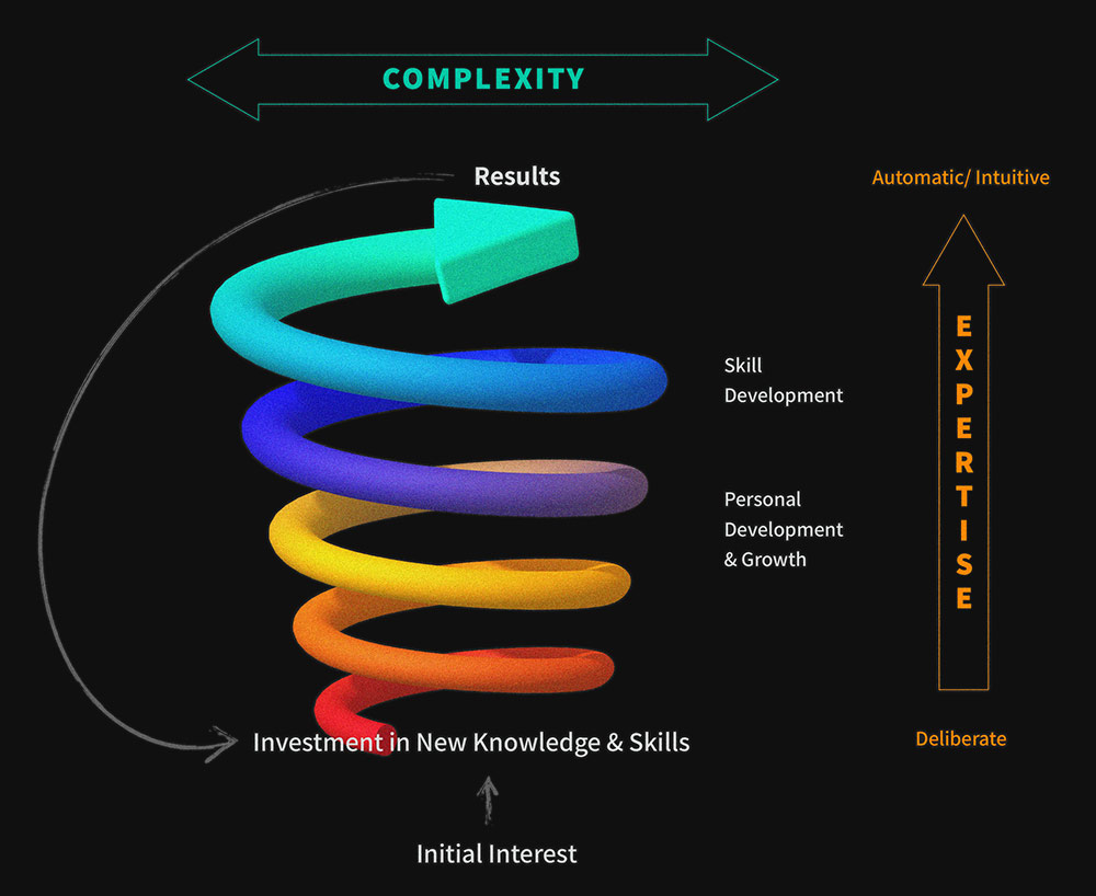 Find Your Grind Logic Model